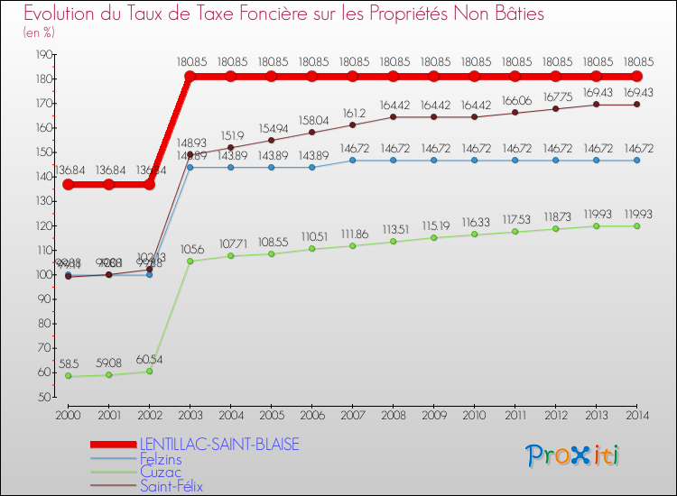 Evolution du taux de la taxe foncière sur les immeubles et terrains non batis pour LENTILLAC-SAINT-BLAISE et les communes proches de 2000 à 2014 Comparaison des taux de la taxe foncière sur les immeubles et terrains non batis pour LENTILLAC-SAINT-BLAISE et les communes voisines de 2000 à 2014