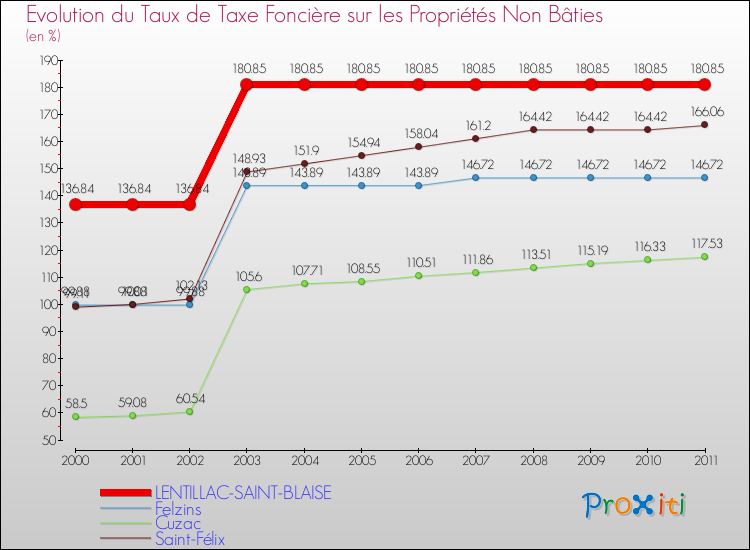 Evolution du taux de la taxe foncière sur les immeubles et terrains non batis pour LENTILLAC-SAINT-BLAISE et les communes proches Comparaison des taux de la taxe foncière sur les immeubles et terrains non batis pour LENTILLAC-SAINT-BLAISE et les communes voisines