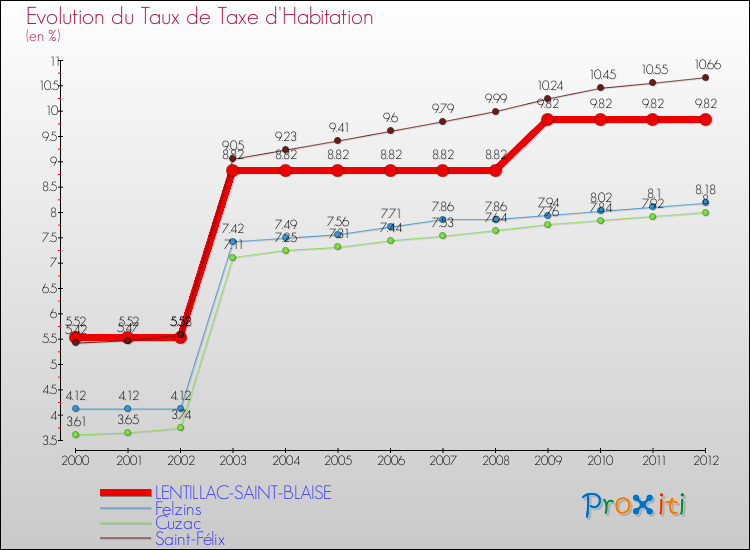 Evolution du taux de la taxe d'habitation pour LENTILLAC-SAINT-BLAISE et les communes proches Comparaison des taux de la taxe d'habitation pour LENTILLAC-SAINT-BLAISE et les communes voisines