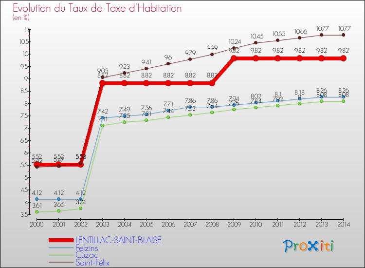 Evolution du taux de la taxe d'habitation pour LENTILLAC-SAINT-BLAISE et les communes proches de 2000 à 2014 Comparaison des taux de la taxe d'habitation pour LENTILLAC-SAINT-BLAISE et les communes voisines de 2000 à 2014