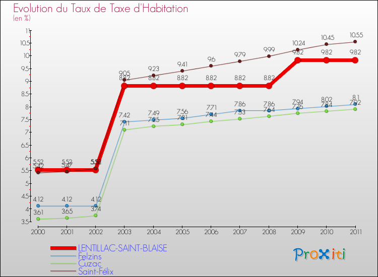 Evolution du taux de la taxe d'habitation pour LENTILLAC-SAINT-BLAISE et les communes proches Comparaison des taux de la taxe d'habitation pour LENTILLAC-SAINT-BLAISE et les communes voisines