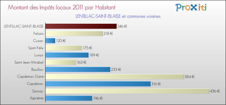 Montant des impôts locaux par Habitant pour LENTILLAC-SAINT-BLAISE et les communes proches Comparaison des impôts locaux par habitant pour LENTILLAC-SAINT-BLAISE et les communes voisines