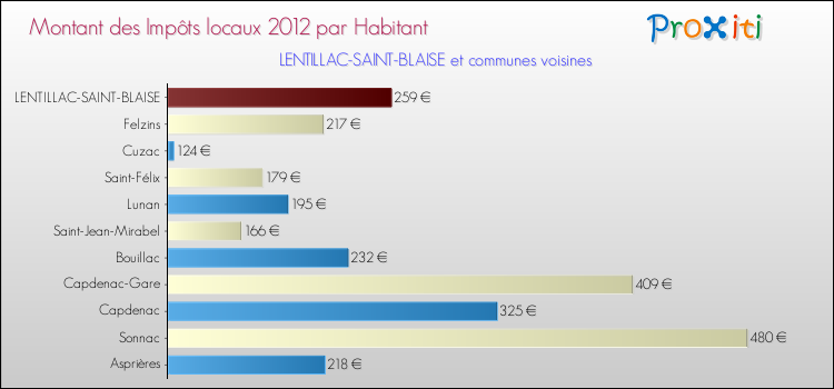 Montant des impôts locaux par Habitant pour LENTILLAC-SAINT-BLAISE et les communes proches Comparaison des impôts locaux par habitant pour LENTILLAC-SAINT-BLAISE et les communes voisines
