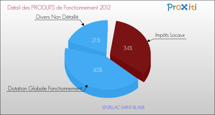 Décomposition du Budget de Fonctionnement 2012 de la commune de LENTILLAC-SAINT-BLAISE Budget de Fonctionnement 2012 pour la commune de LENTILLAC-SAINT-BLAISE