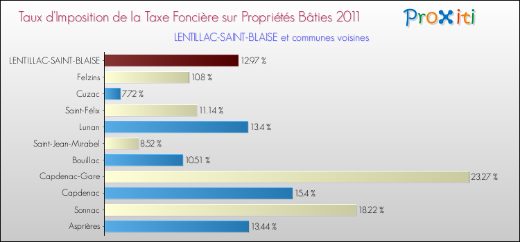 Taux d'imposition de la taxe foncière sur le bati 2011 pour LENTILLAC-SAINT-BLAISE et les communes proches Comparaison des taux d'imposition de la taxe foncière sur le bati 2011 pour LENTILLAC-SAINT-BLAISE et les communes voisines