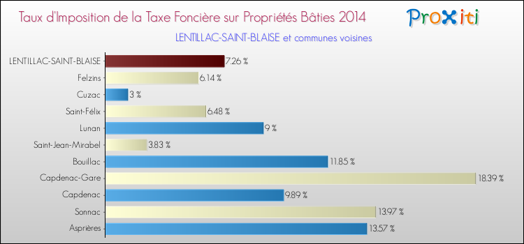 Taux d'imposition de la taxe foncière sur le bati 2014 pour LENTILLAC-SAINT-BLAISE et les communes proches Comparaison des taux d'imposition de la taxe foncière sur le bati 2014 pour LENTILLAC-SAINT-BLAISE et les communes voisines