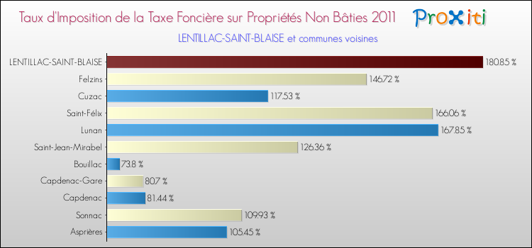Taux d'imposition de la taxe foncière sur les immeubles et terrains non batis 2011 pour LENTILLAC-SAINT-BLAISE et les communes proches Comparaison des taux d'imposition de la taxe foncière sur les immeubles et terrains non batis 2011 pour LENTILLAC-SAINT-BLAISE et les communes voisines