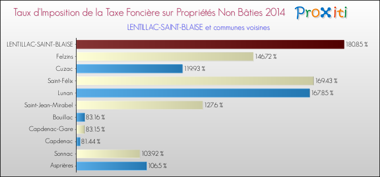 Taux d'imposition de la taxe foncière sur les immeubles et terrains non batis 2014 pour LENTILLAC-SAINT-BLAISE et les communes proches Comparaison des taux d'imposition de la taxe foncière sur les immeubles et terrains non batis 2014 pour LENTILLAC-SAINT-BLAISE et les communes voisines