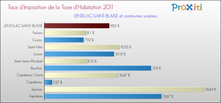 Taux d'imposition de la taxe d'habitation 2011 pour LENTILLAC-SAINT-BLAISE et les communes proches Comparaison des taux d'imposition de la taxe d'habitation 2011 pour LENTILLAC-SAINT-BLAISE et les communes voisines