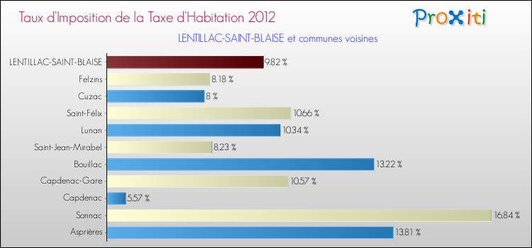Taux d'imposition de la taxe d'habitation 2012 pour LENTILLAC-SAINT-BLAISE et les communes proches Comparaison des taux d'imposition de la taxe d'habitation 2012 pour LENTILLAC-SAINT-BLAISE et les communes voisines