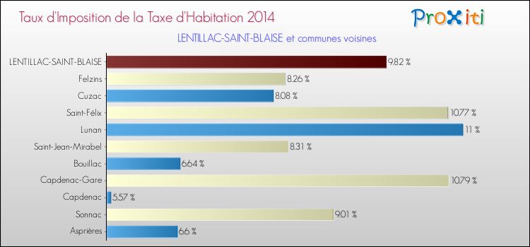 Taux d'imposition de la taxe d'habitation 2014 pour LENTILLAC-SAINT-BLAISE et les communes proches Comparaison des taux d'imposition de la taxe d'habitation 2014 pour LENTILLAC-SAINT-BLAISE et les communes voisines