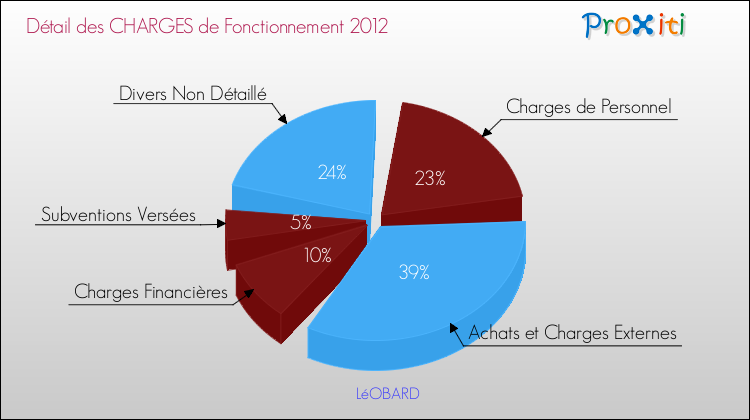 Décomposition des Charges de Fonctionnement 2012 de la commune de LéOBARD Charges de Fonctionnement 2012 pour la commune de LéOBARD