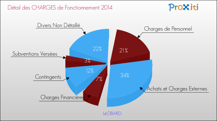 Décomposition des Charges de Fonctionnement 2014 de la commune de LéOBARD Charges de Fonctionnement 2014 pour la commune de LéOBARD