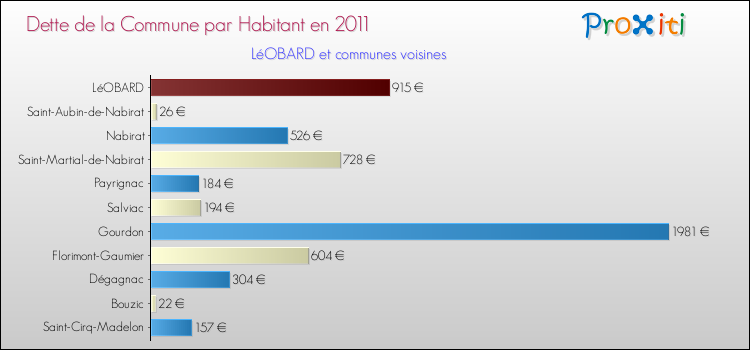 Dette par habitant de la commune en 2011 pour LéOBARD et les communes proches Comparaison de la dette par habitant de la commune en 2011 pour LéOBARD et les communes voisines
