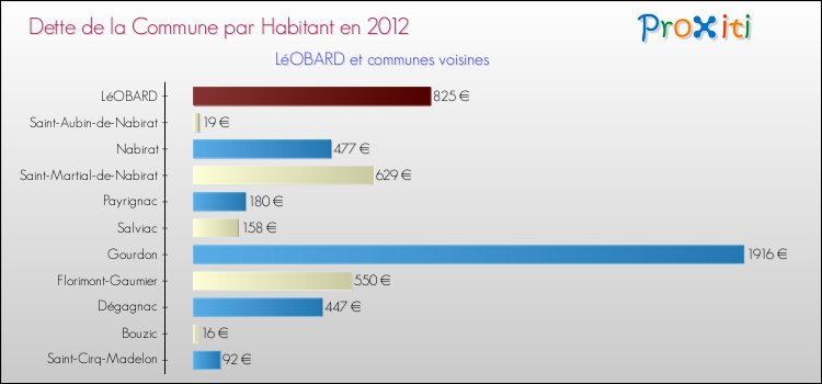 Dette par habitant de la commune en 2012 pour LéOBARD et les communes proches Comparaison de la dette par habitant de la commune en 2012 pour LéOBARD et les communes voisines