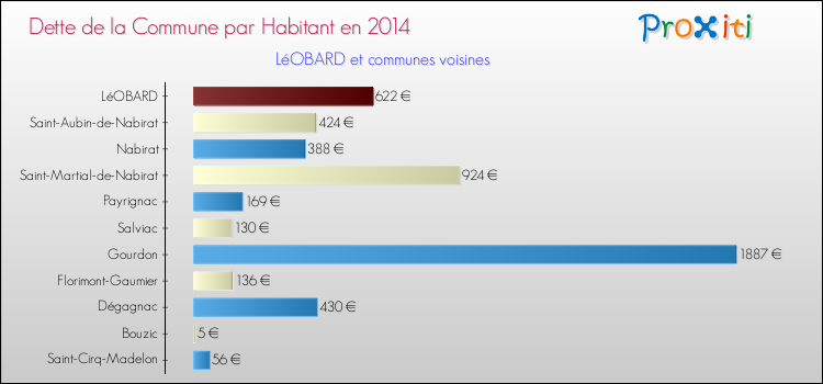 Dette par habitant de la commune en 2014 pour LéOBARD et les communes proches Comparaison de la dette par habitant de la commune en 2014 pour LéOBARD et les communes voisines