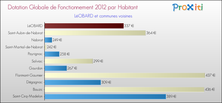 Montant des dotations globales de fonctionnement DGF par Habitant pour LéOBARD et les communes proches Comparaison des des dotations globales de fonctionnement DGF par habitant pour LéOBARD et les communes voisines