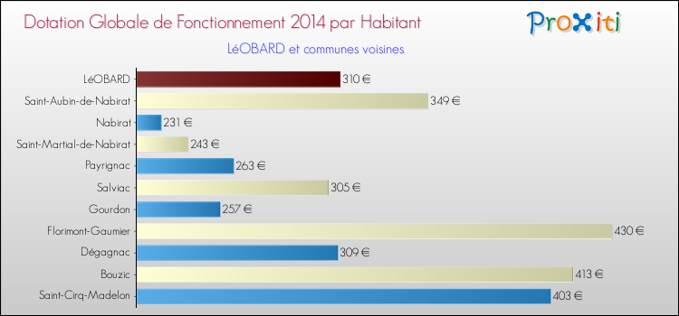 Montant des dotations globales de fonctionnement DGF par Habitant pour LéOBARD et les communes proches en 2014. Comparaison des des dotations globales de fonctionnement DGF par habitant pour LéOBARD et les communes voisines en 2014.