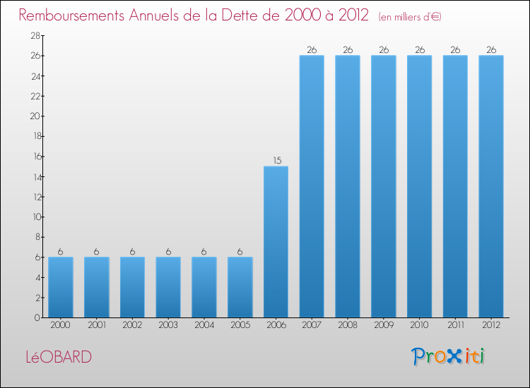 Evolution de l'annuité de la dette pour la commune de LéOBARD de 2000 à 2012 Annuités de la dette pour LéOBARD de 2000 à 2012