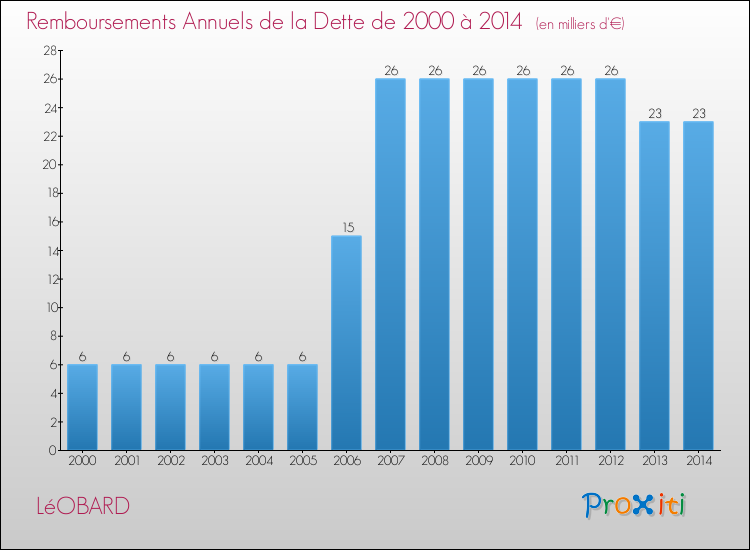 Evolution de l'annuité de la dette pour la commune de LéOBARD de 2000 à 2014 Annuités de la dette pour LéOBARD de 2000 à 2014