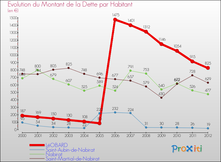 Evolution de la dette par habitant pour la commune de LéOBARD et les communes proches de 2000 à 2012 Comparaison de la dette par habitant pour LéOBARD et les communes voisines de 2000 à 2012
