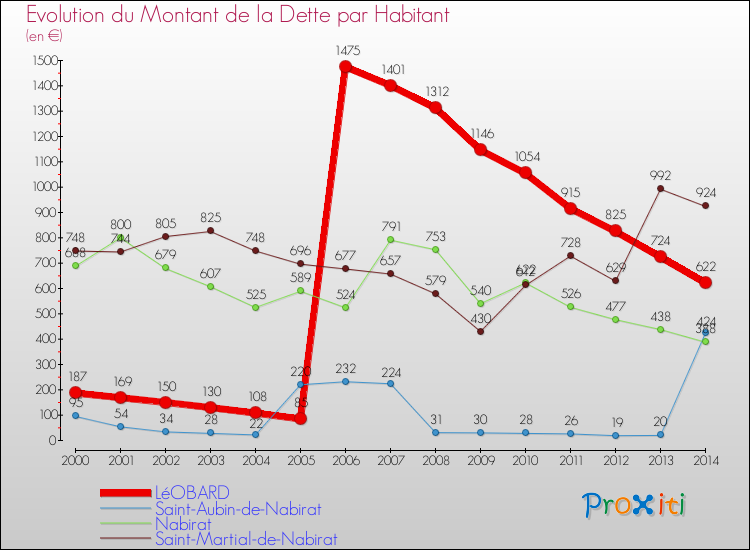 Evolution de la dette par habitant pour la commune de LéOBARD et les communes proches de 2000 à 2014 Comparaison de la dette par habitant pour LéOBARD et les communes voisines de 2000 à 2014