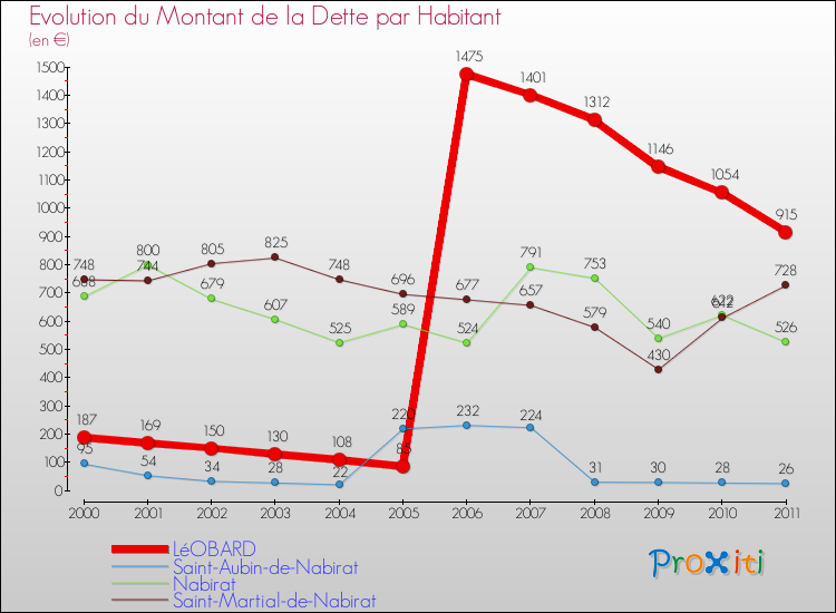 Evolution de la dette par habitant pour la commune de LéOBARD et les communes proches Comparaison de la dette par habitant pour LéOBARD et les communes voisines