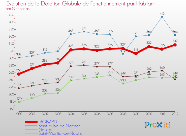 Evolution et montant de la dotation globale de fonctionnement par Habitant pour LéOBARD et les communes proches Comparaison des dotations globales de fonctionnement par habitant pour LéOBARD et les communes voisines