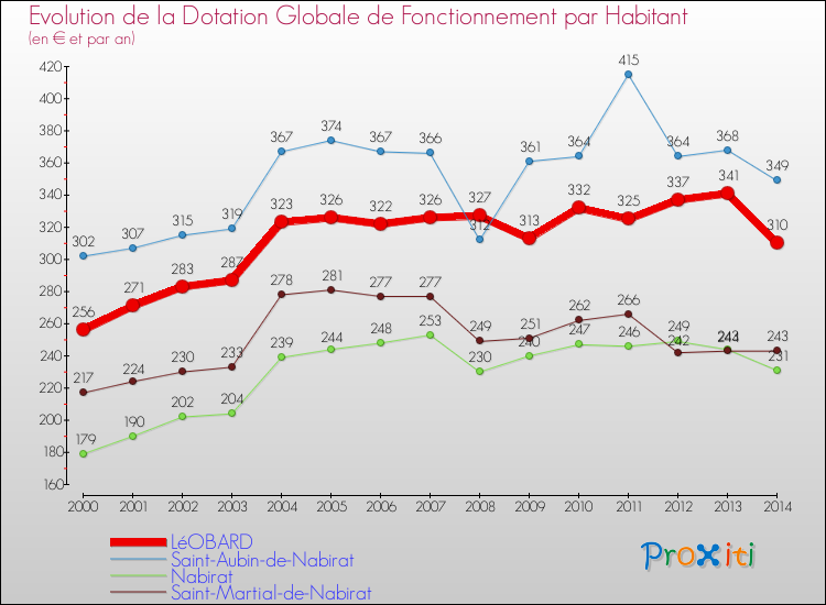 Evolution et montant de la dotation globale de fonctionnement par Habitant pour LéOBARD et les communes proches de 2000 à 2014. Comparaison des dotations globales de fonctionnement par habitant pour LéOBARD et les communes voisines de 2000 à 2014.