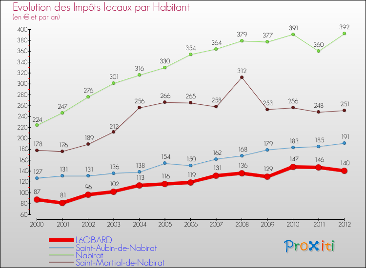 Evolution et montant des impôts locaux par Habitant pour LéOBARD et les communes proches Comparaison des impôts locaux par habitant pour LéOBARD et les communes voisines