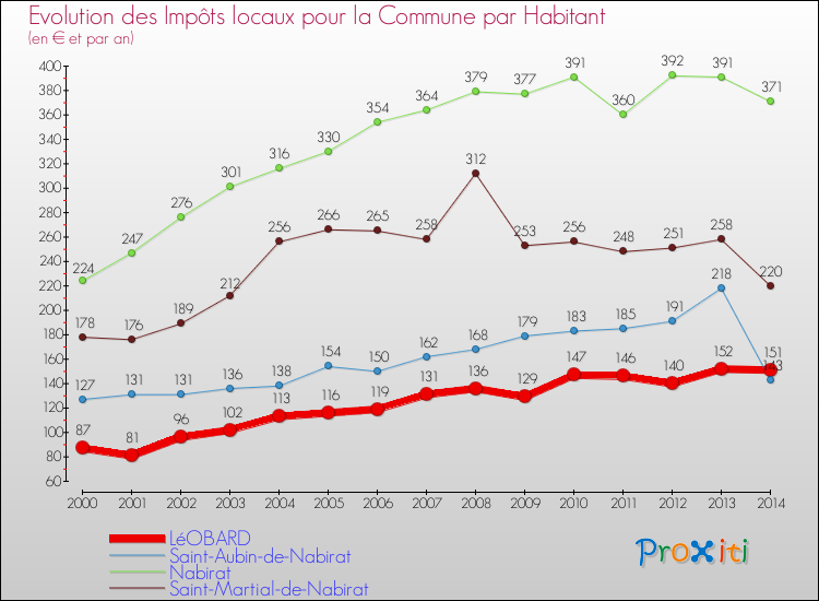 Evolution et montant des impôts locaux par Habitant pour LéOBARD et les communes proches de 2000 à 2014 Comparaison des impôts locaux par habitant pour LéOBARD et les communes voisines de 2000 à 2014