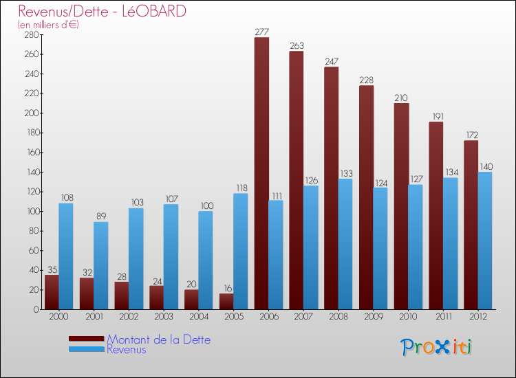 Evolution comparée de la dette et des revenus pour la commune de LéOBARD de 2000 à 2012 Comparaison de la dette et des revenus pour LéOBARD de 2000 à 2012