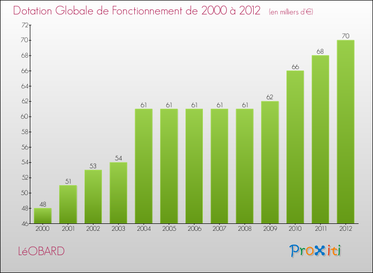 Evolution du montant de la Dotation Globale de Fonctionnement pour la commune de LéOBARD de 2000 à 2012 Evolution du montant de la Dotation Globale de Fonctionnement pour LéOBARD de 2000 à 2012