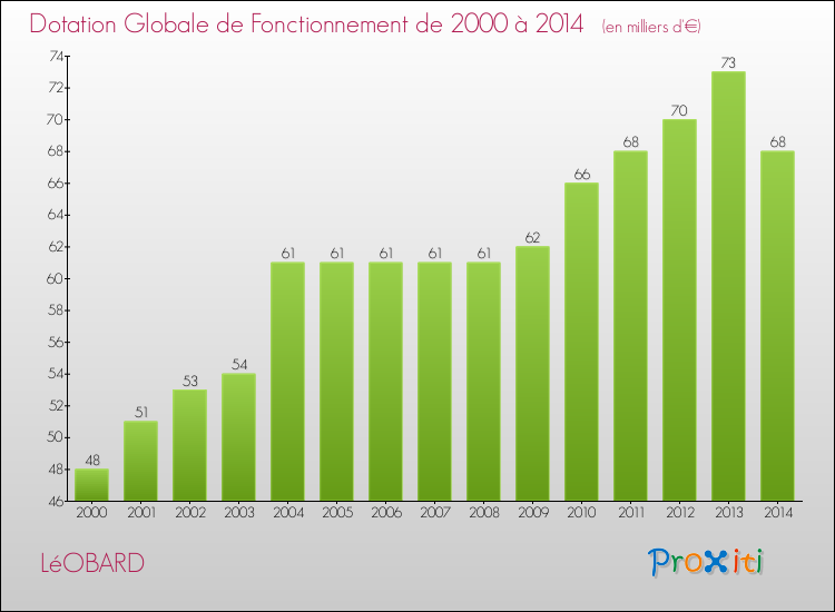 Evolution du montant de la Dotation Globale de Fonctionnement pour la commune de LéOBARD de 2000 à 2014 Evolution du montant de la Dotation Globale de Fonctionnement pour LéOBARD de 2000 à 2014