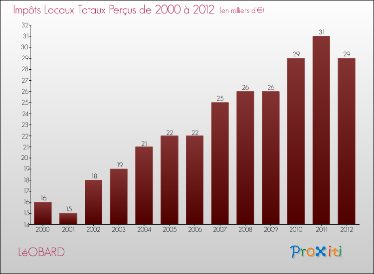 Evolution des Impôts Locaux pour la commune de LéOBARD de 2000 à 2012 Evolution des Impôts Locaux pour LéOBARD de 2000 à 2012