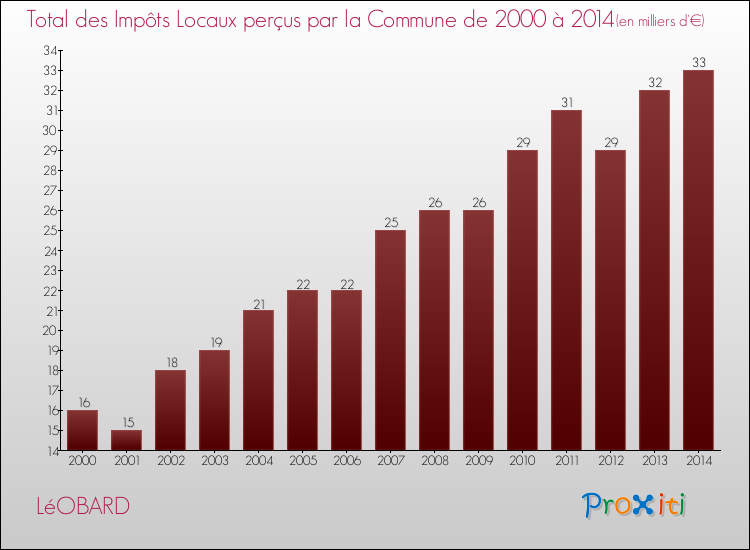 Evolution des Impôts Locaux pour la commune de LéOBARD de 2000 à 2014 Evolution des Impôts Locaux pour LéOBARD de 2000 à 2014