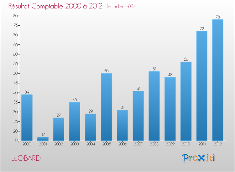 Evolution du résultat comptable pour la commune de LéOBARD de 2000 à 2012 Evolution du résultat comptable pour LéOBARD de 2000 à 2012