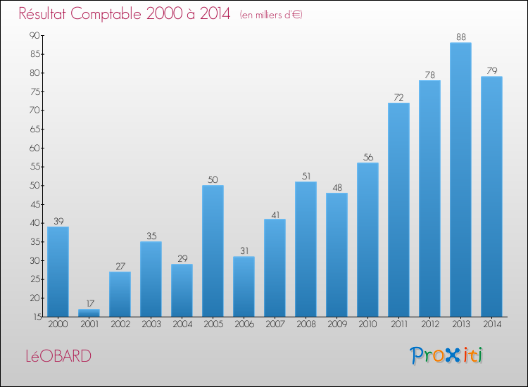 Evolution du résultat comptable pour la commune de LéOBARD de 2000 à 2014 Evolution du résultat comptable pour LéOBARD de 2000 à 2014