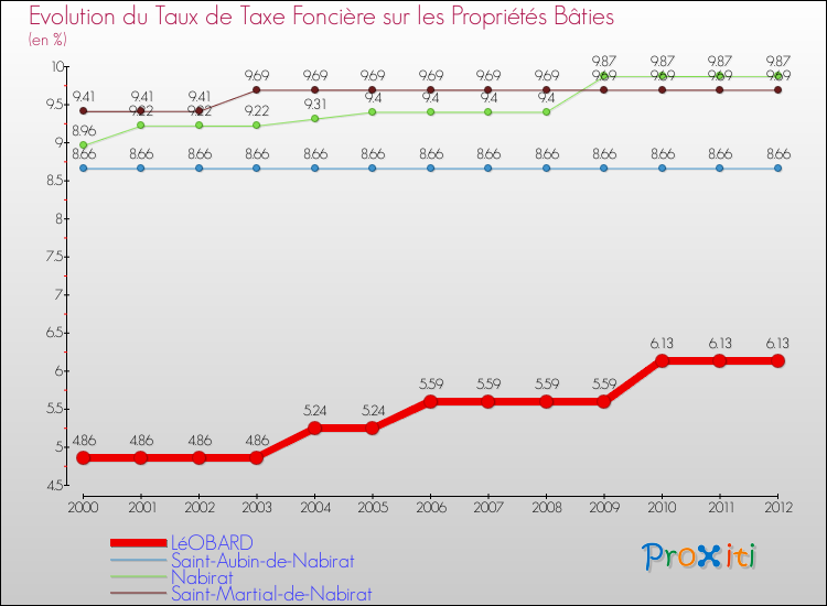 Evolution du taux de la taxe foncière sur le bati pour LéOBARD et les communes proches de 2000 à 2012 Comparaison des taux de taxe foncière sur le bati pour LéOBARD et les communes voisines de 2000 à 2012