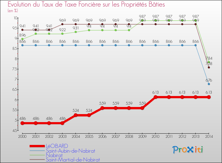 Evolution du taux de la taxe foncière sur le bati pour LéOBARD et les communes proches de 2000 à 2014 Comparaison des taux de taxe foncière sur le bati pour LéOBARD et les communes voisines de 2000 à 2014