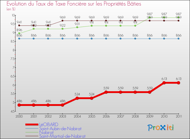 Evolution du taux de la taxe foncière sur le bati pour LéOBARD et les communes proches Comparaison des taux de taxe foncière sur le bati pour LéOBARD et les communes voisines