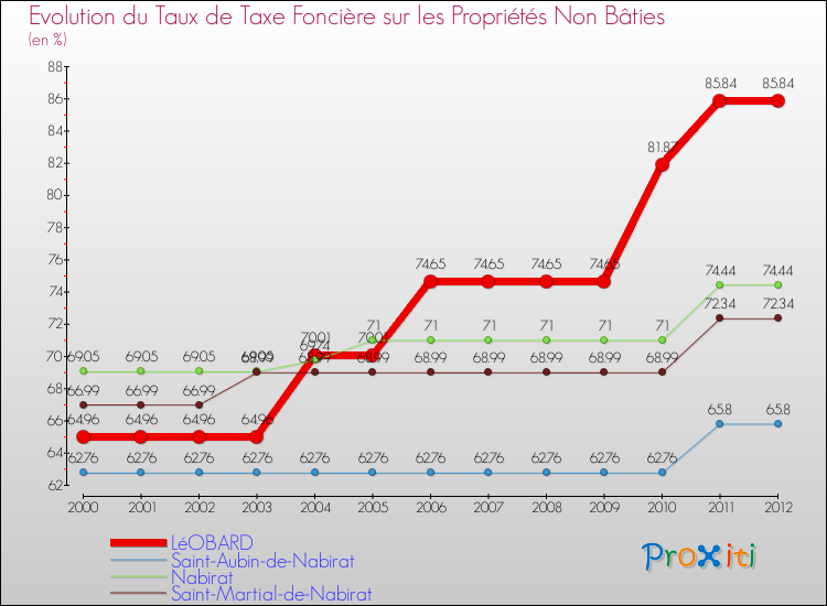 Evolution du taux de la taxe foncière sur les immeubles et terrains non batis pour LéOBARD et les communes proches de 2000 à 2012 Comparaison des taux de la taxe foncière sur les immeubles et terrains non batis pour LéOBARD et les communes voisines de 2000 à 2012