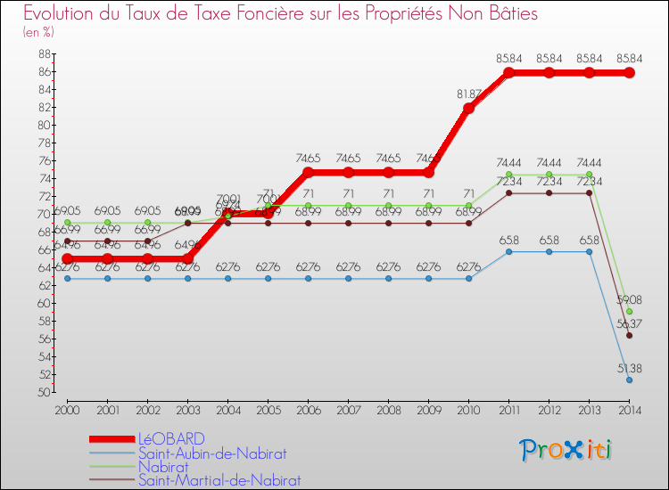 Evolution du taux de la taxe foncière sur les immeubles et terrains non batis pour LéOBARD et les communes proches de 2000 à 2014 Comparaison des taux de la taxe foncière sur les immeubles et terrains non batis pour LéOBARD et les communes voisines de 2000 à 2014