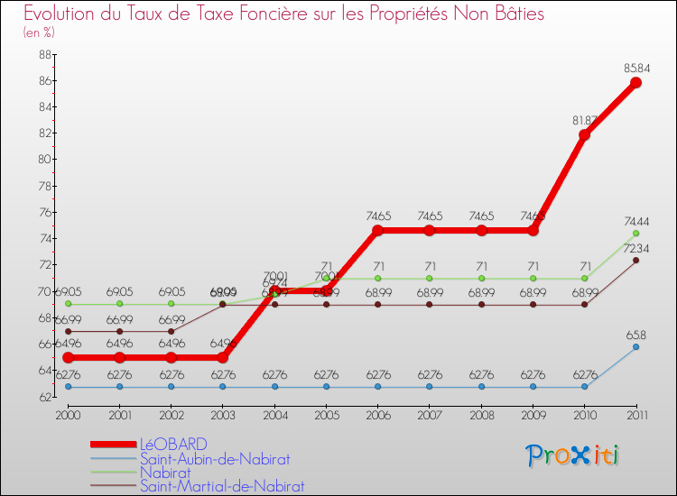 Evolution du taux de la taxe foncière sur les immeubles et terrains non batis pour LéOBARD et les communes proches Comparaison des taux de la taxe foncière sur les immeubles et terrains non batis pour LéOBARD et les communes voisines