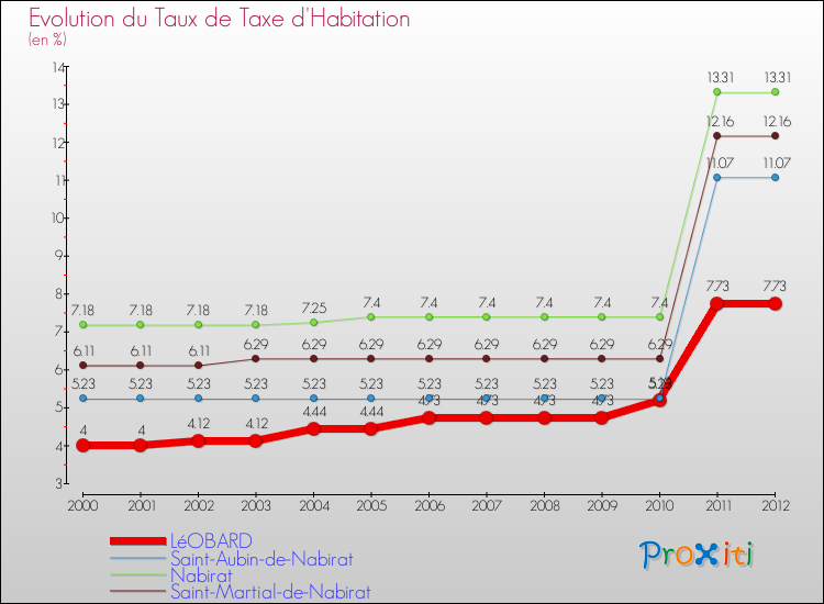 Evolution du taux de la taxe d'habitation pour LéOBARD et les communes proches Comparaison des taux de la taxe d'habitation pour LéOBARD et les communes voisines