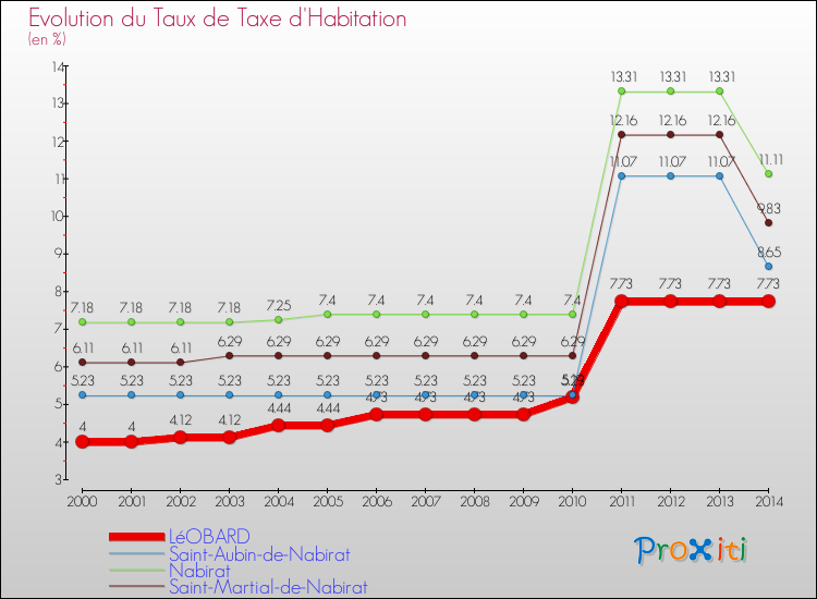 Evolution du taux de la taxe d'habitation pour LéOBARD et les communes proches de 2000 à 2014 Comparaison des taux de la taxe d'habitation pour LéOBARD et les communes voisines de 2000 à 2014