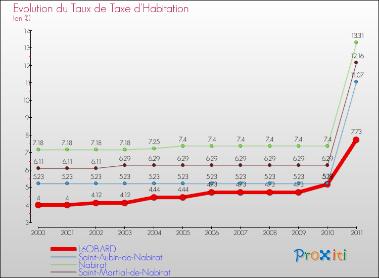 Evolution du taux de la taxe d'habitation pour LéOBARD et les communes proches Comparaison des taux de la taxe d'habitation pour LéOBARD et les communes voisines