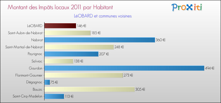 Montant des impôts locaux par Habitant pour LéOBARD et les communes proches Comparaison des impôts locaux par habitant pour LéOBARD et les communes voisines