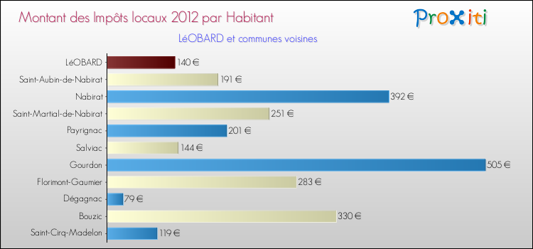 Montant des impôts locaux par Habitant pour LéOBARD et les communes proches Comparaison des impôts locaux par habitant pour LéOBARD et les communes voisines