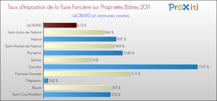 Taux d'imposition de la taxe foncière sur le bati 2011 pour LéOBARD et les communes proches Comparaison des taux d'imposition de la taxe foncière sur le bati 2011 pour LéOBARD et les communes voisines